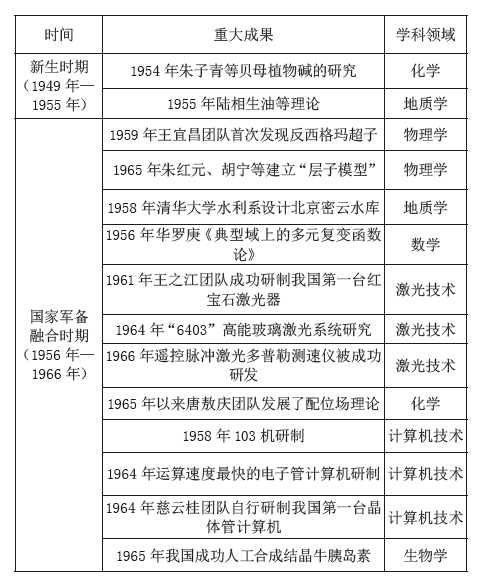 新中国成立70年:我国高校科技创新发展历程与改革成果