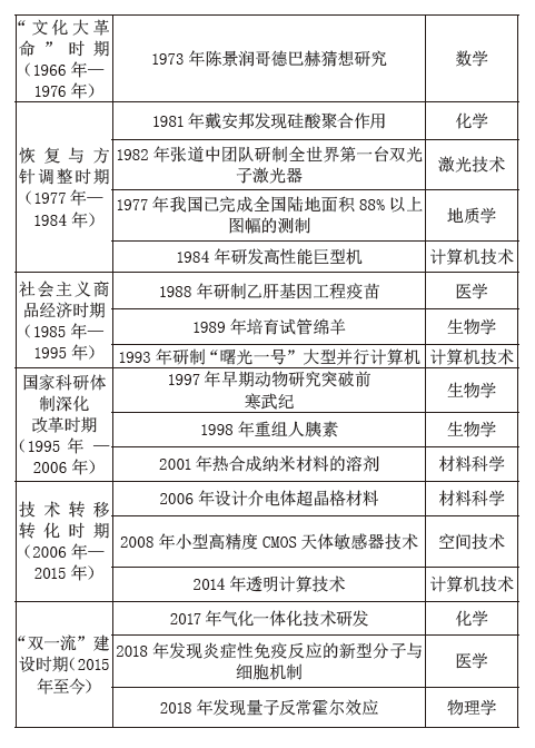 新中国成立70年:我国高校科技创新发展历程与改革成果