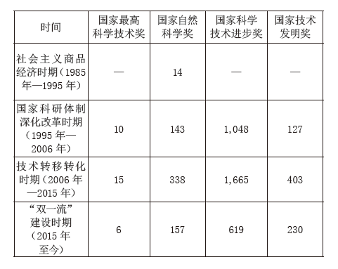 新中国成立70年:我国高校科技创新发展历程与改革成果