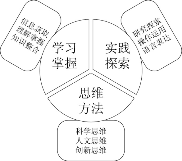 学科素养指标体系